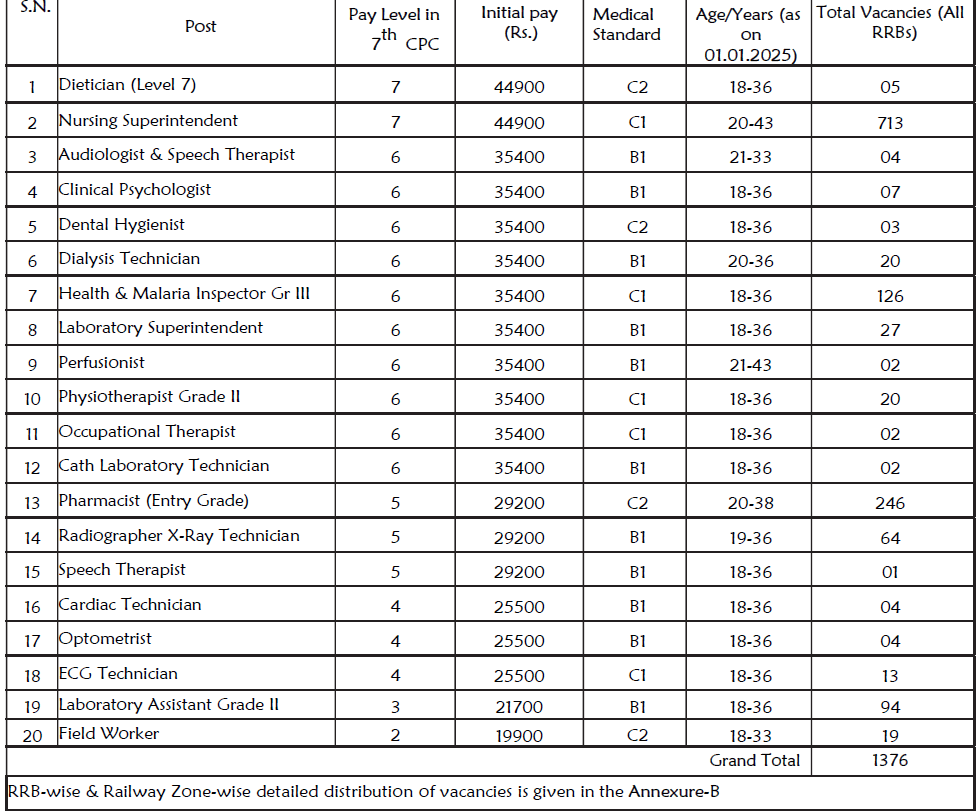 Railway RRB Paramedical Post Recruitment 2024