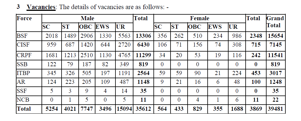 SSC GD Constable Total Vacancy
